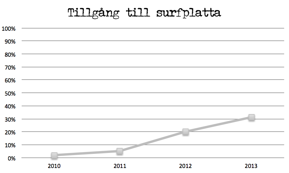 Andel svenskar som har tillgång till surfplatta. 