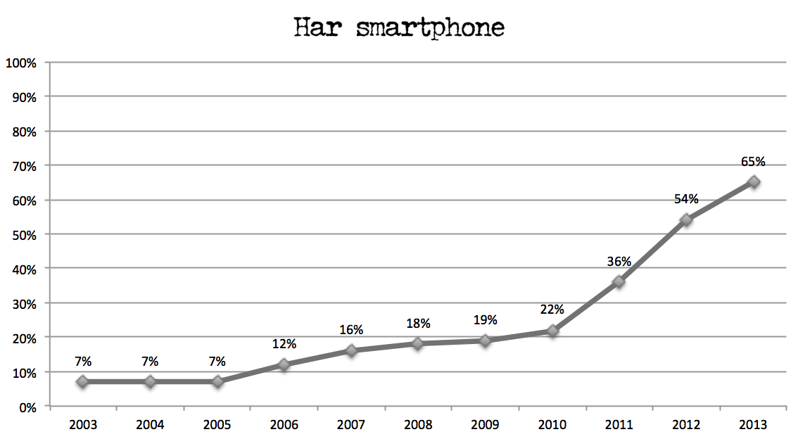 Andel svenskar som har smartphone. 