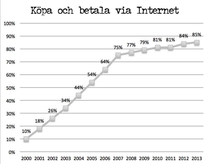 Andel svenskar som köpt eller betalat en vara eller tjänst via Internet.